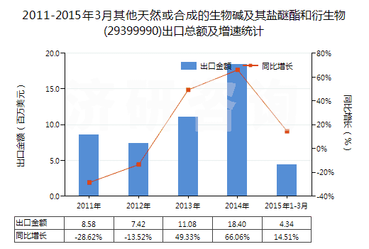 2011-2015年3月其他天然或合成的生物堿及其鹽醚酯和衍生物(29399990)出口總額及增速統(tǒng)計(jì) 2011-2015年3月其他天然或合成的生物堿及其鹽醚酯和衍生物(29399990)出口總額及增速統(tǒng)計(jì)